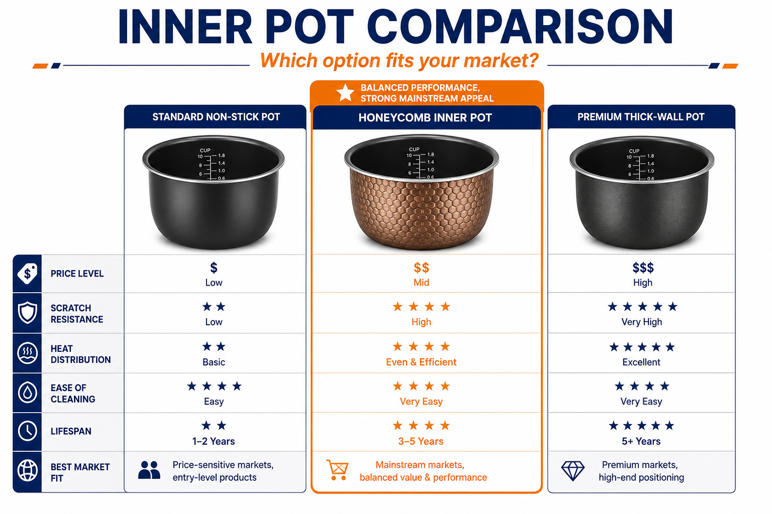 Comparison of honeycomb texture versus smooth inner pot surface
