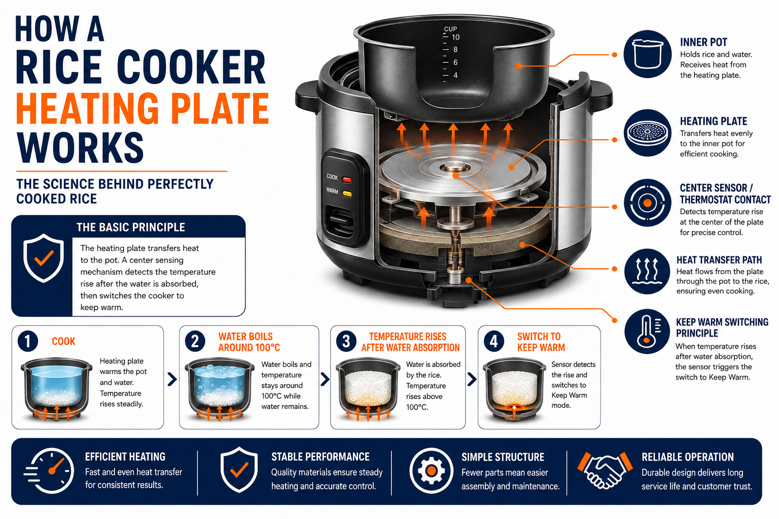 durability testing for heating plate longevity rice cooker heating plate lifespan testing cooking cycle durability
